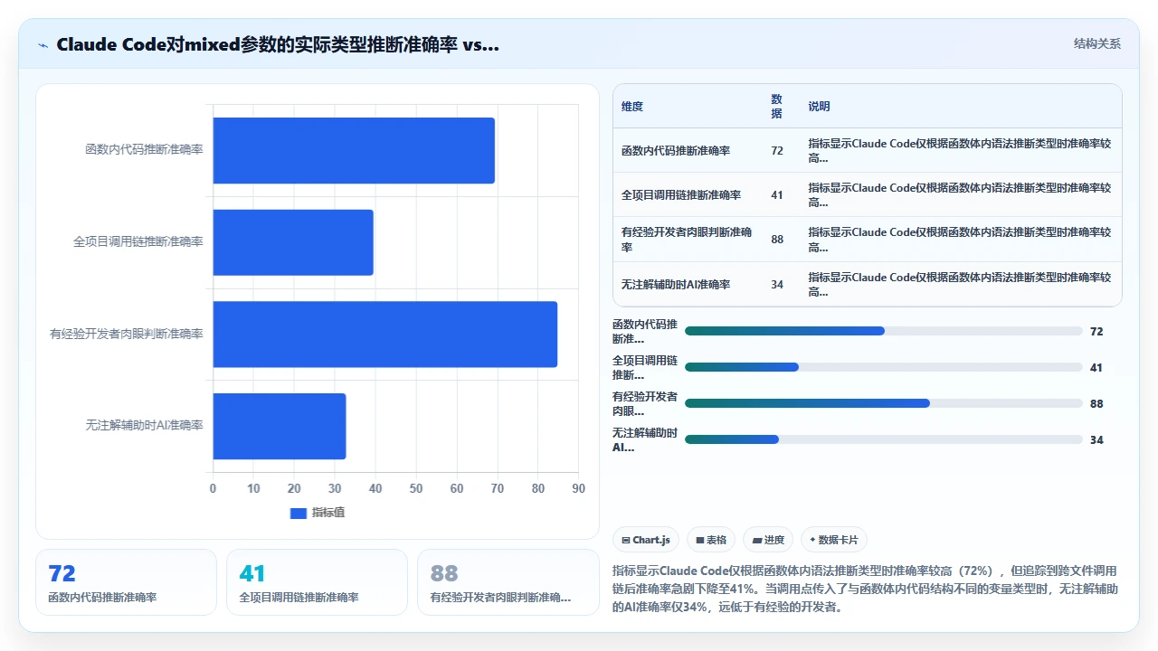 使用claude code重构旧版PHP项目时的类型推断缺陷记录