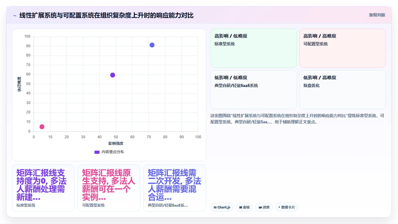 从未来五年组织规模变化倒推当前人事系统的选型决策