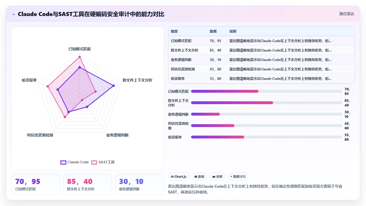 claude code参与硬编码项目时的安全审计功能实际可用性