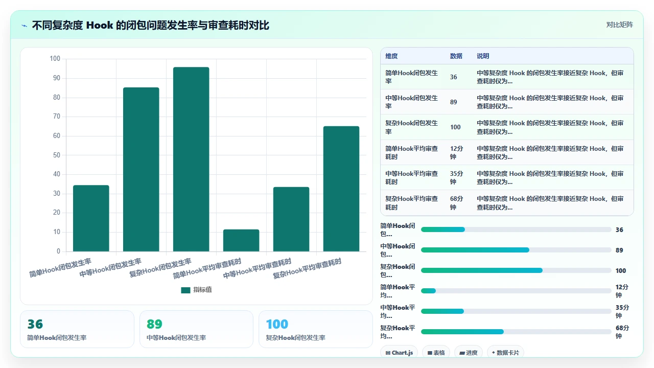 在 React 项目中使用 claude code 生成 Hooks 时的闭包陷阱规避