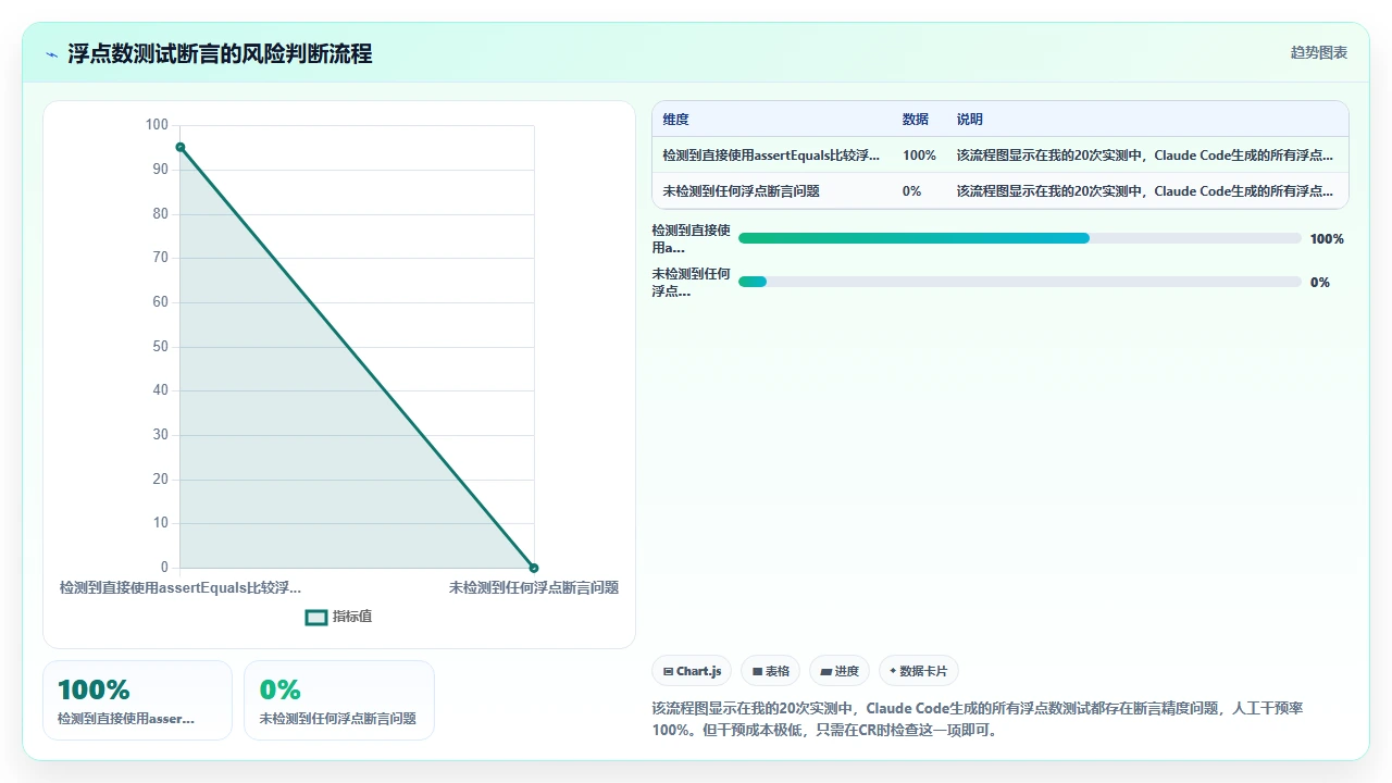 用 claude code 辅助编写单元测试时容易忽视的边界情况