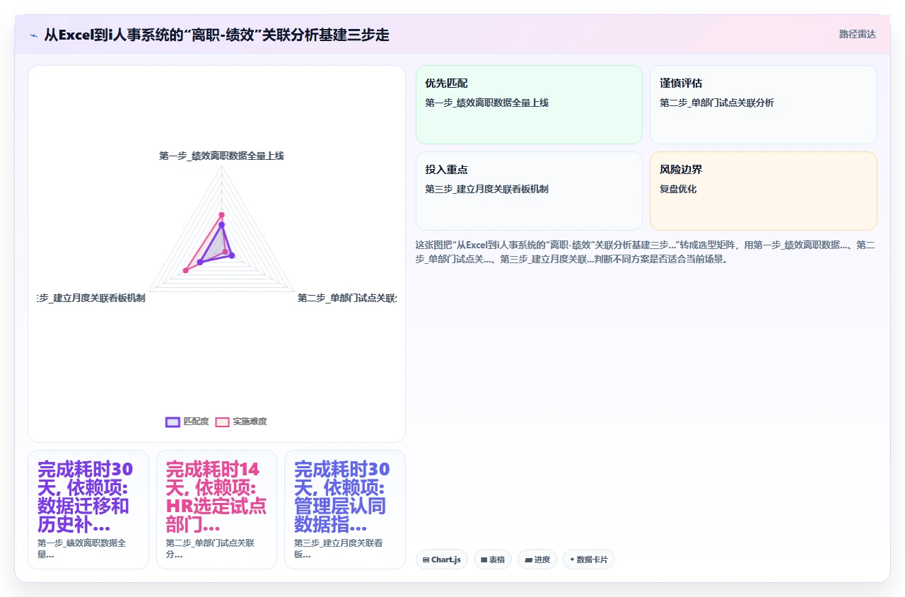 使用i人事系统后员工离职率数据与绩效模块关联分析的价值