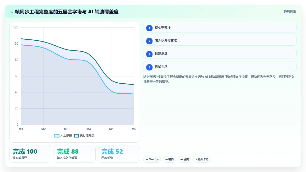 用 claude code 开发游戏逻辑时的帧同步代码生成挑战