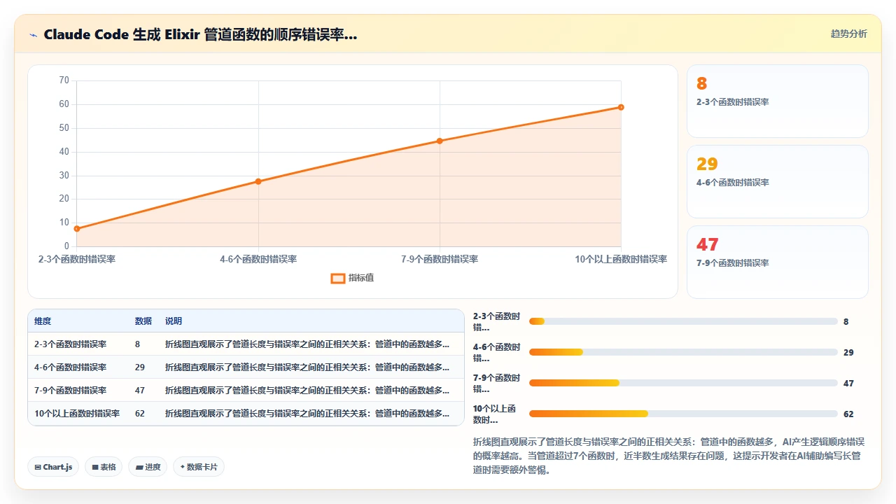 在Elixir项目中使用claude code生成管道操作符的顺序错误