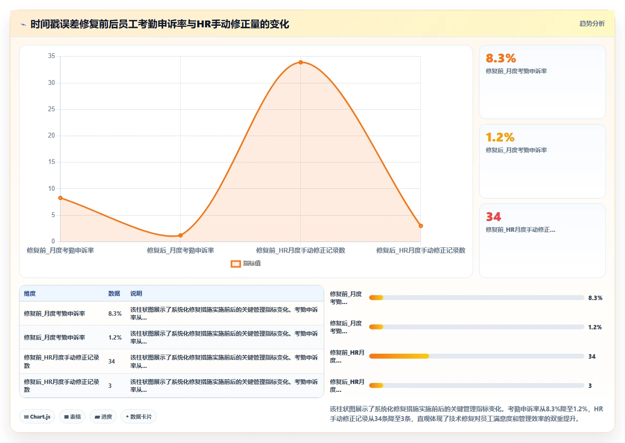人事系统与考勤机数据对接后产生的时间戳误差修复方法