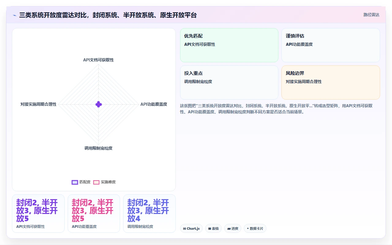 非人事部门参与选型时容易忽略的接口兼容性检查项