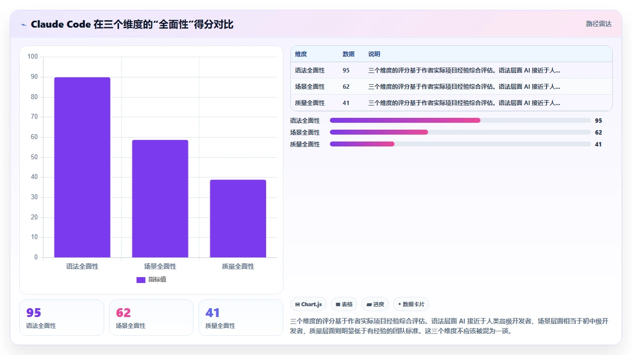 claude code 对 Vue 3 组合式 API 的代码生成是否全面