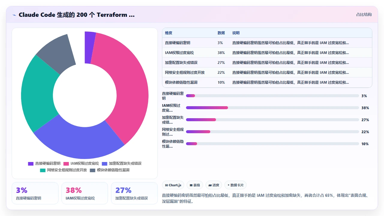 在 DevOps 脚本中使用 claude code 生成基础设施即代码的安全性