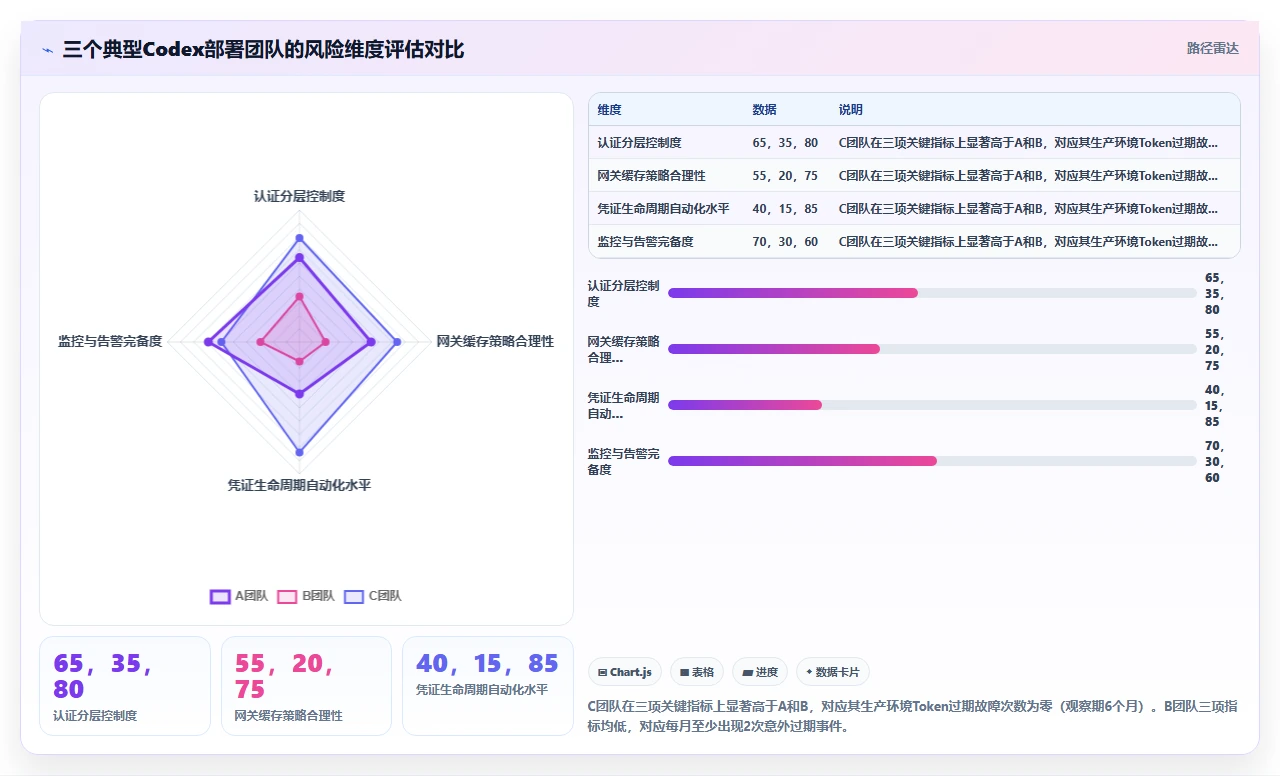 将codex代码接入企业级API网关时自动生成的认证令牌过期问题
