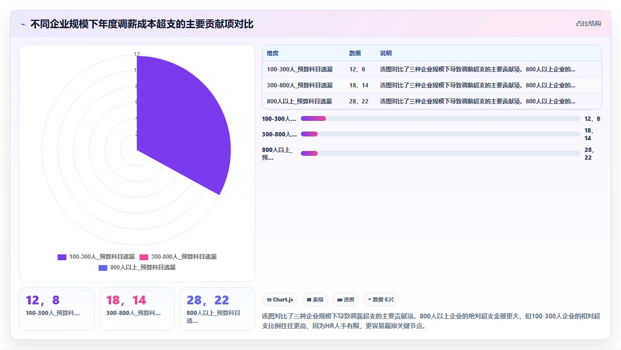 HR部门用i人事系统进行年度调薪时容易忽略的预算控制细节