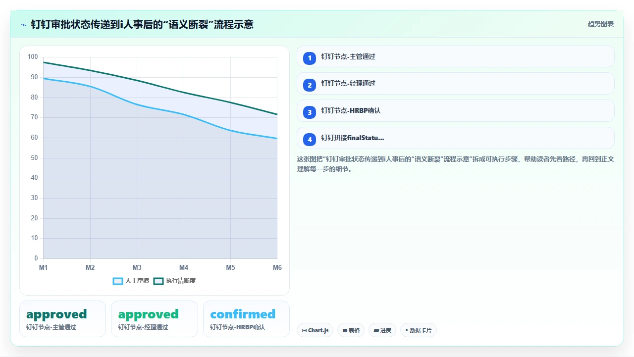 i人事系统与钉钉/企微集成后审批流程冲突的实际排查记录