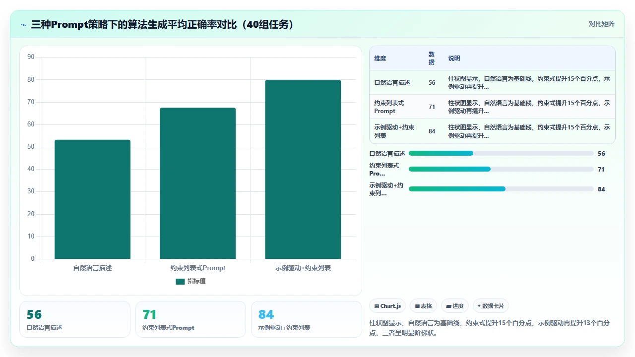 claude code 生成复杂算法时的输出稳定性评估