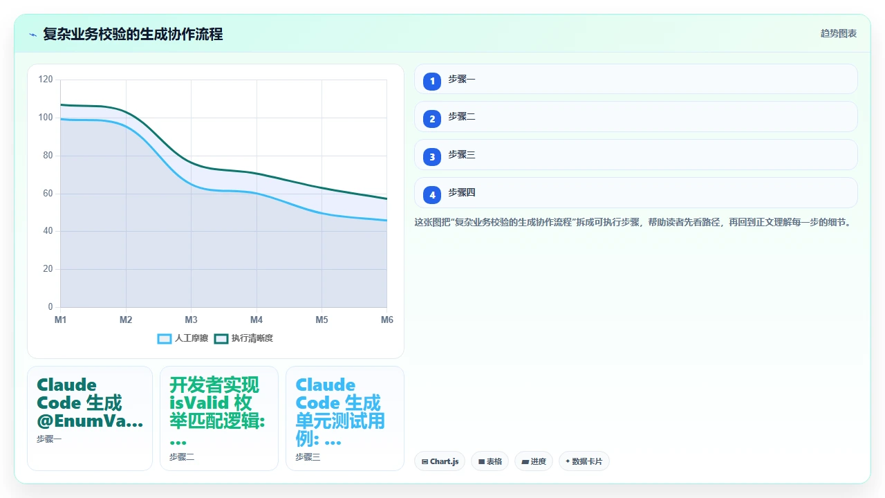 claude code生成后端RESTful API时的参数校验最佳实践