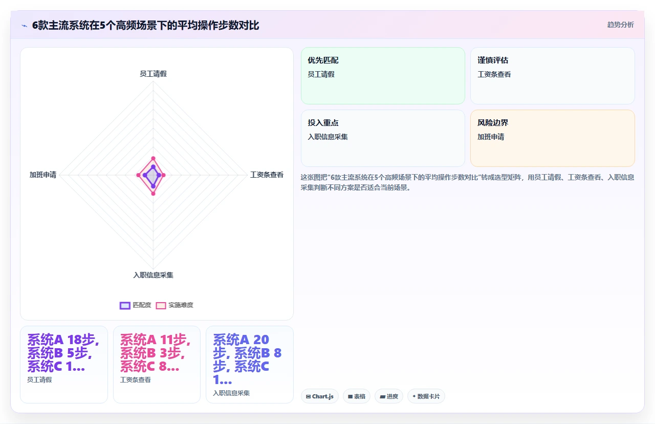 对比多款人事系统后我放弃了那些功能最多但操作最复杂的选项