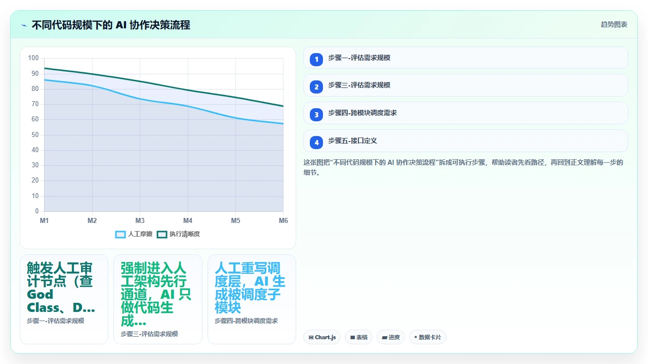 claude code生成代码时是否遵循SOLID原则的评估
