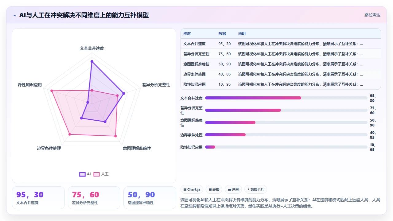 在多人分支合并场景中claude code自动生成冲突解决代码的可靠性