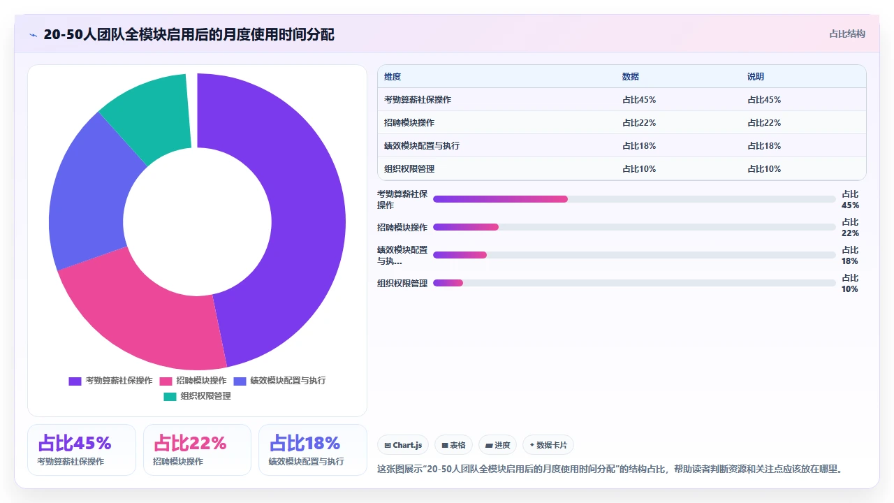 初创公司是否应该从第一天就启用i人事的全模块