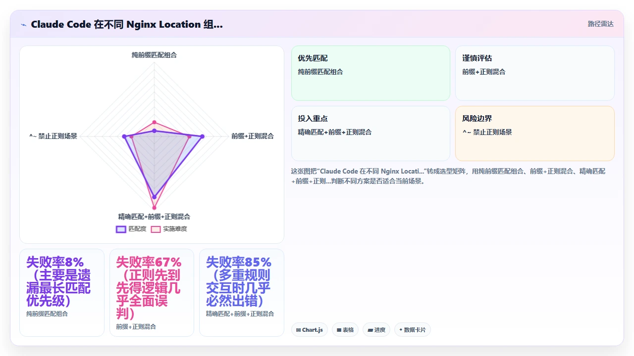 claude code对Nginx配置文件中location匹配规则的优先级误判