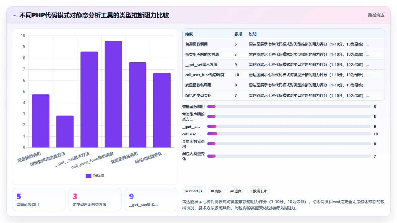 使用claude code重构旧版PHP项目时的类型推断缺陷记录