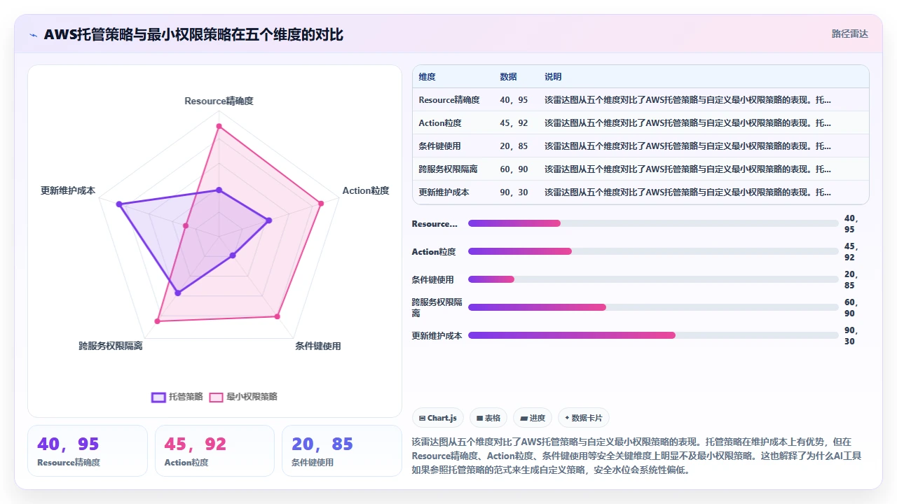 claude code在生成AWS Lambda函数时对IAM角色最小权限的违反