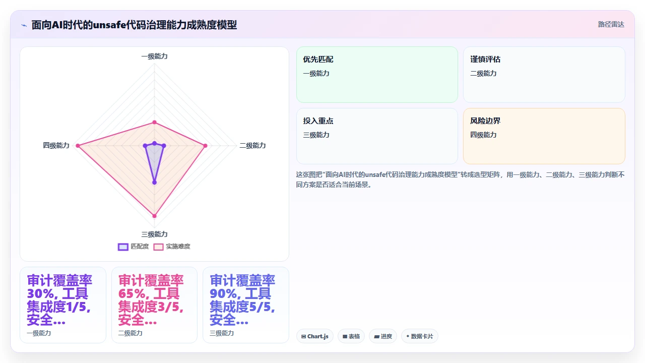 在Rust中使用claude code生成unsafe代码时的安全折衷
