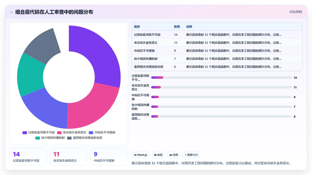 claude code 对函数式编程风格的代码生成是否符合最佳实践