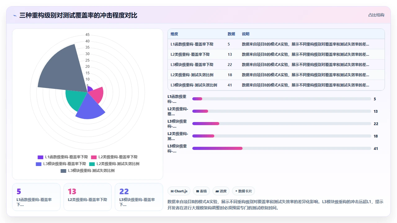 将claude code用于代码重构后回归测试套件覆盖率的实际变化