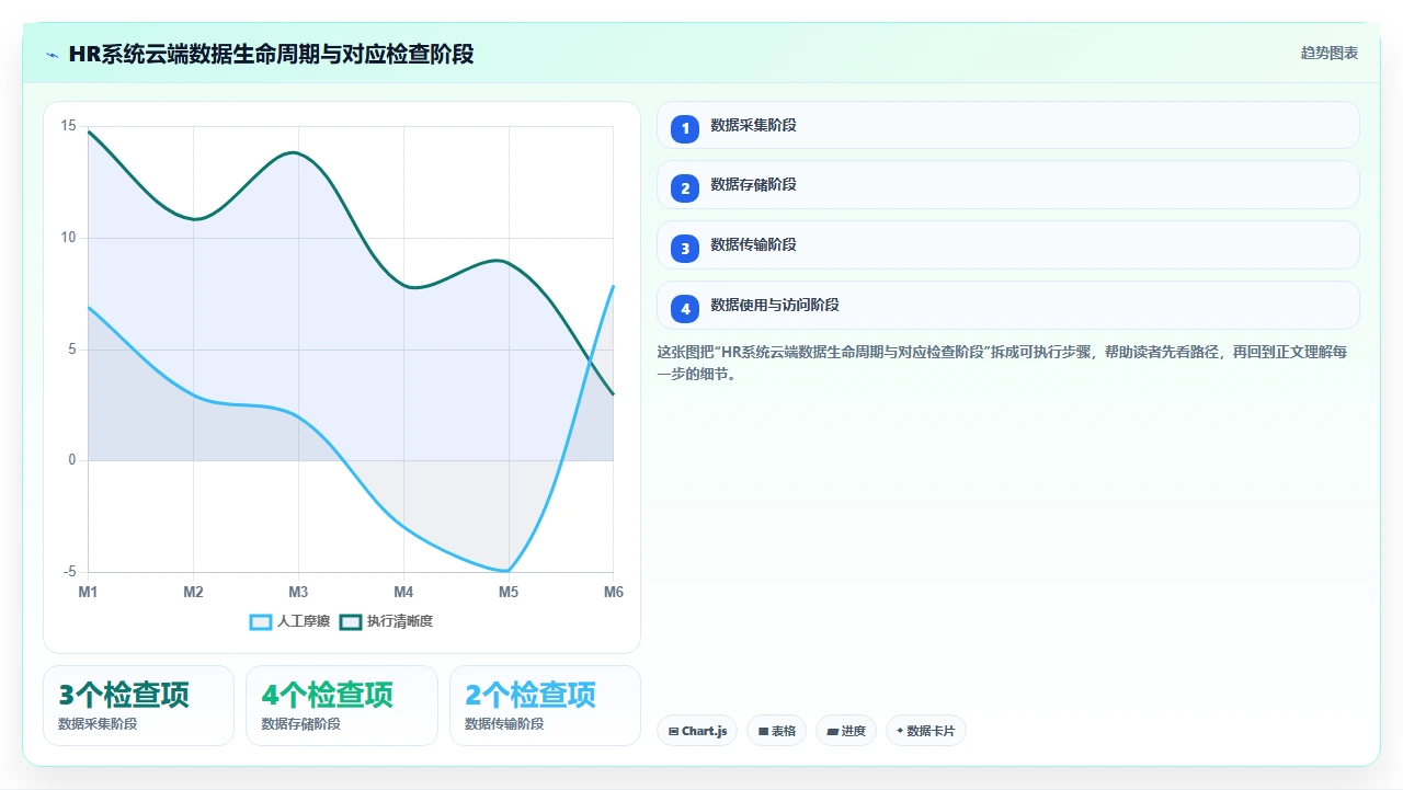 人事系统部署在云端后数据安全合规性的自查清单