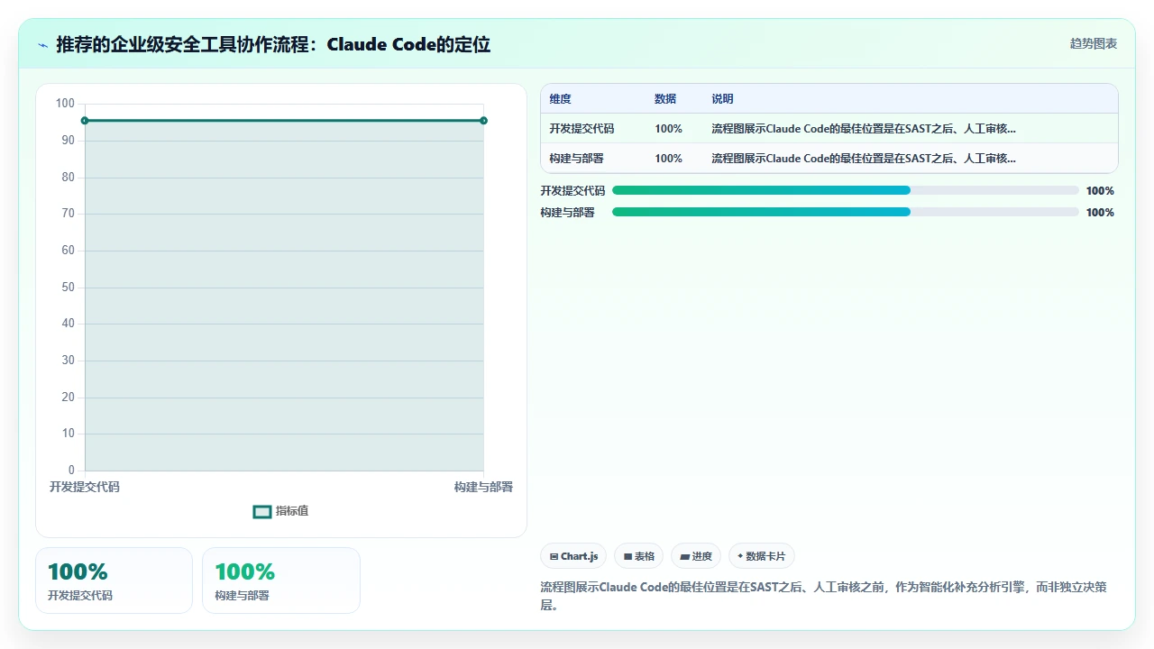 claude code参与硬编码项目时的安全审计功能实际可用性