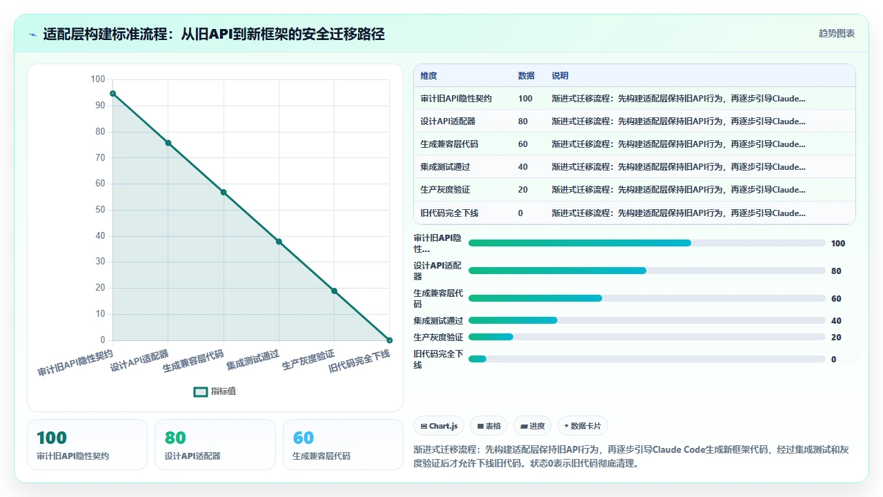 claude code为旧版Web框架编写升级脚本时的API兼容性错误