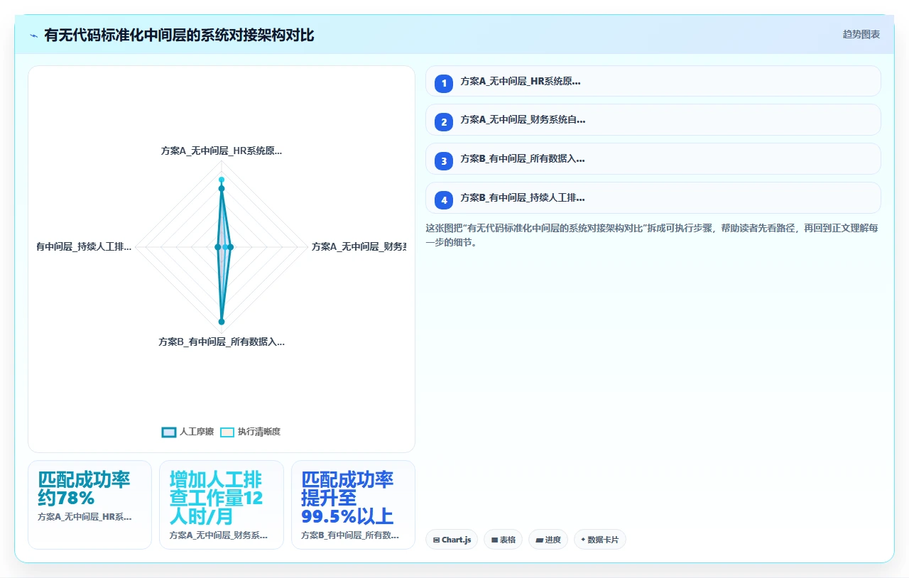 统一社会信用代码匹配失败:人事系统对接财务系统时避坑点