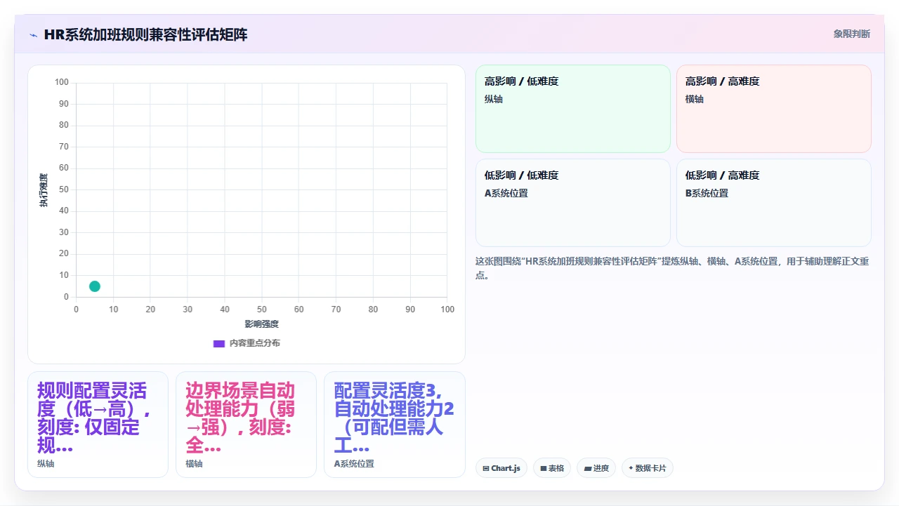 人事系统对比中如何利用试用期数据验证系统对加班规则的兼容性