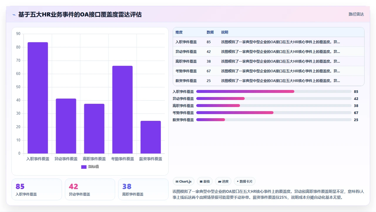 选择i人事前必须评估的企业现有OA系统对接接口开放性