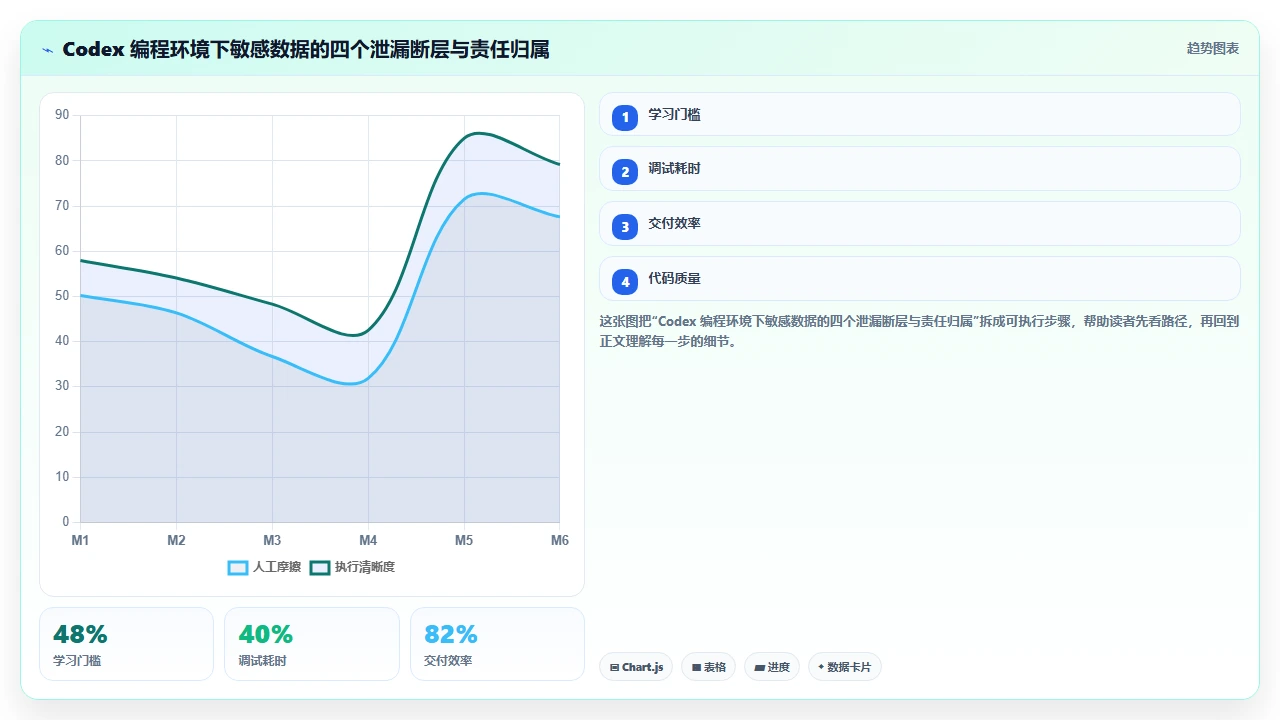 在codex编程环境中处理敏感数据的隐私风险