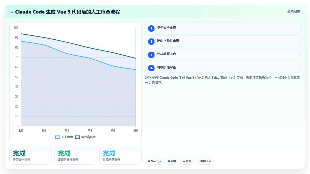 claude code 对 Vue 3 组合式 API 的代码生成是否全面