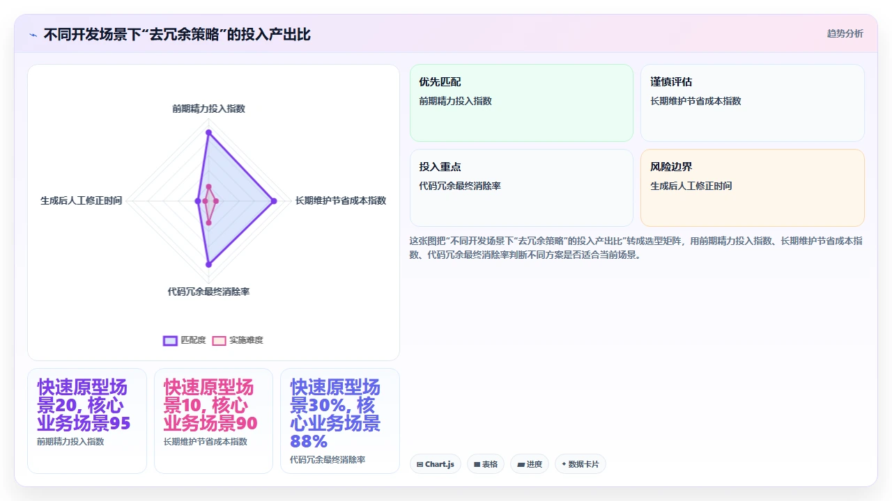 避免codex编程生成过多冗余代码的策略