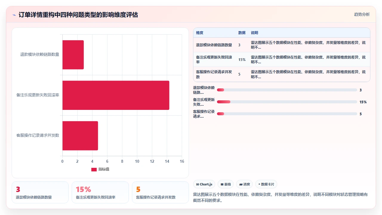 用claude code辅助开发React组件时遇到的状态管理难题