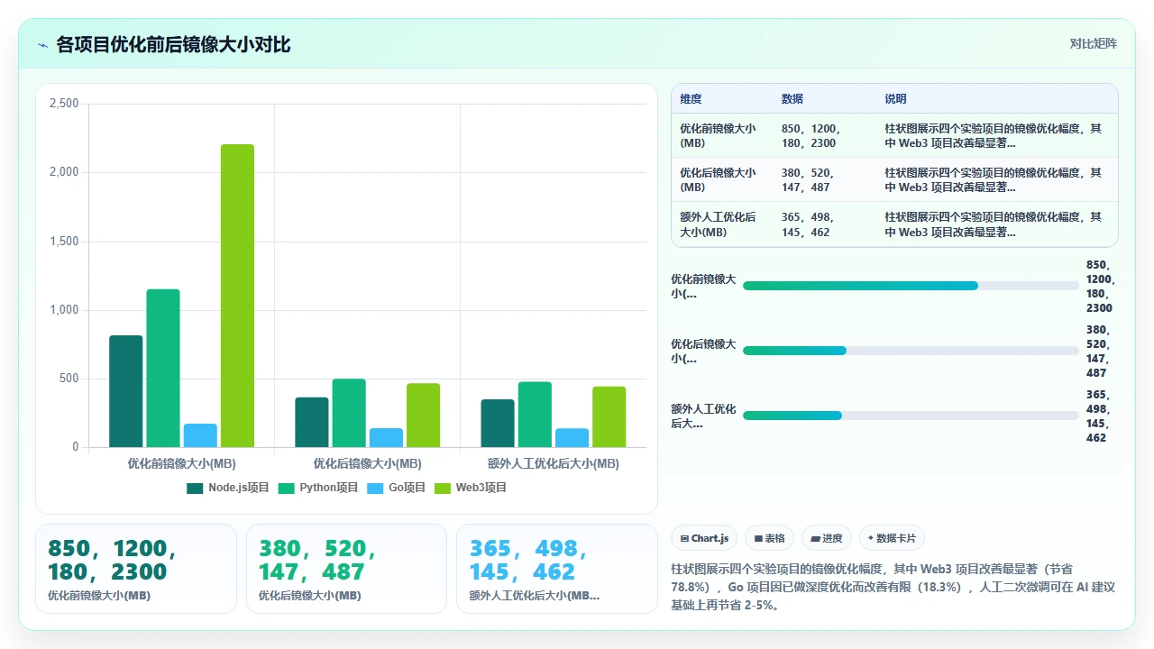 claude code对Dockerfile优化建议的实际节省镜像大小效果