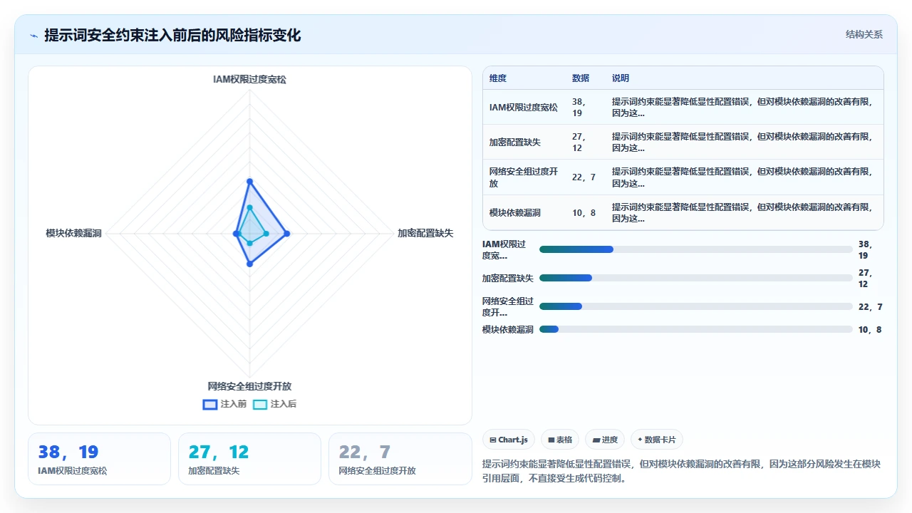 在 DevOps 脚本中使用 claude code 生成基础设施即代码的安全性