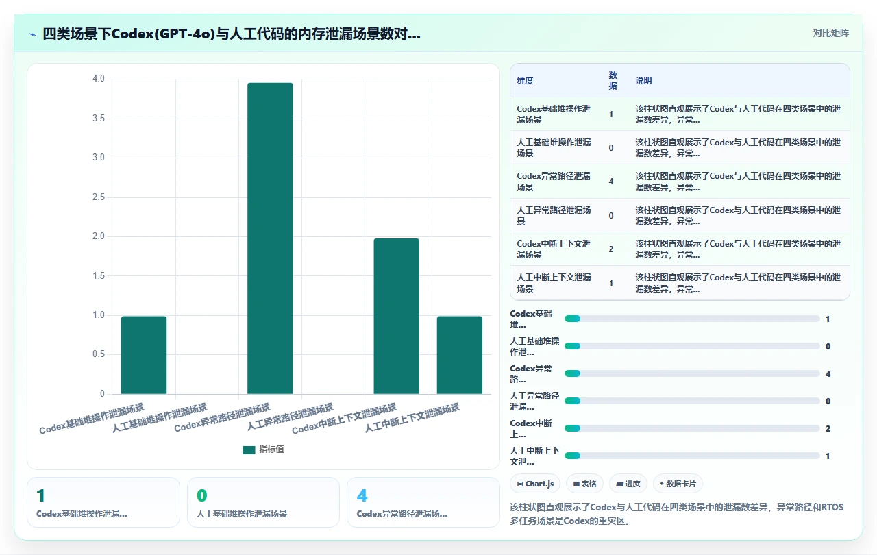codex代码在嵌入式C语言项目中的内存泄漏预防效果测试