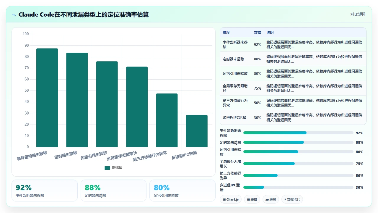 在 claude code 中通过对话式调试定位内存泄漏