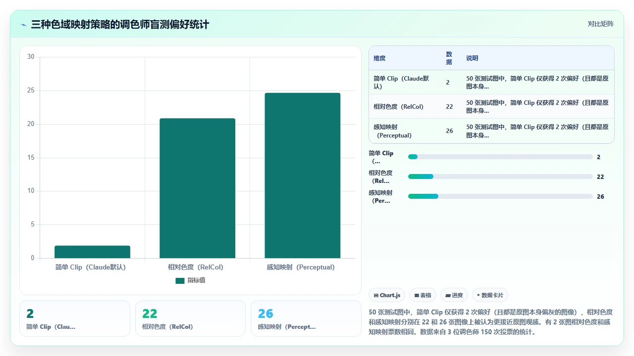 claude code 生成图像处理算法时的颜色空间处理质量