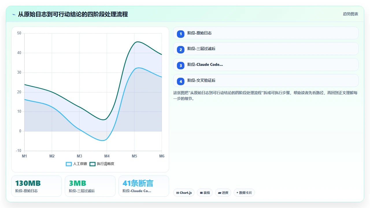 在claude code中利用日志分析辅助代码审查的有效性