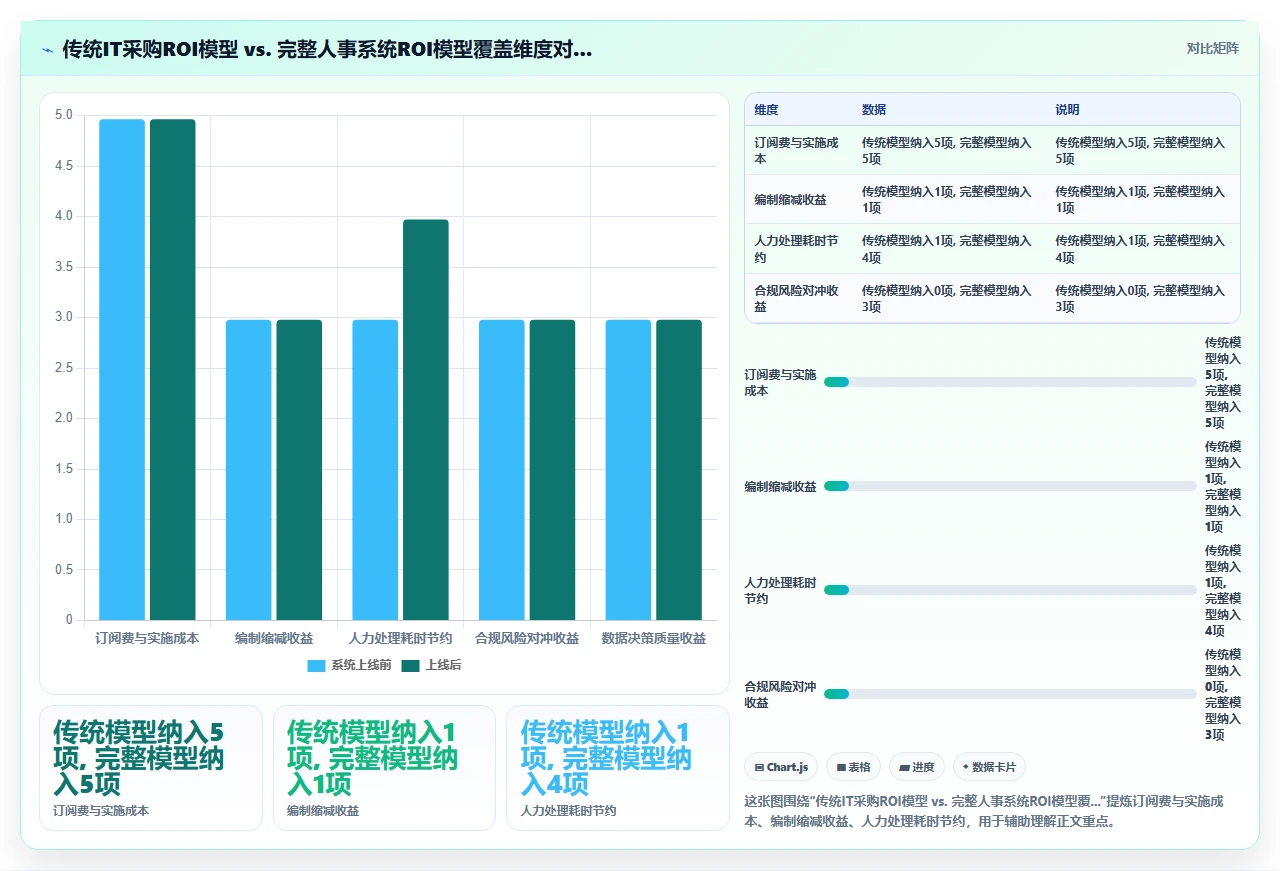 从财务角度对比人事系统的ROI计算方式:不仅有订阅费还有隐性效益