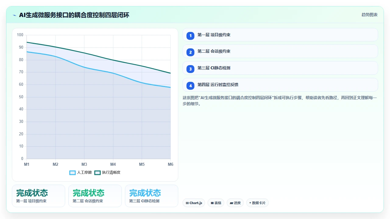 在微服务拆分中使用claude code生成服务间调用接口的耦合度