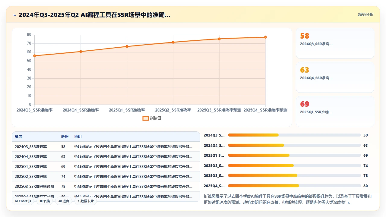claude code在SSR框架中处理客户端与服务端代码分离的困难