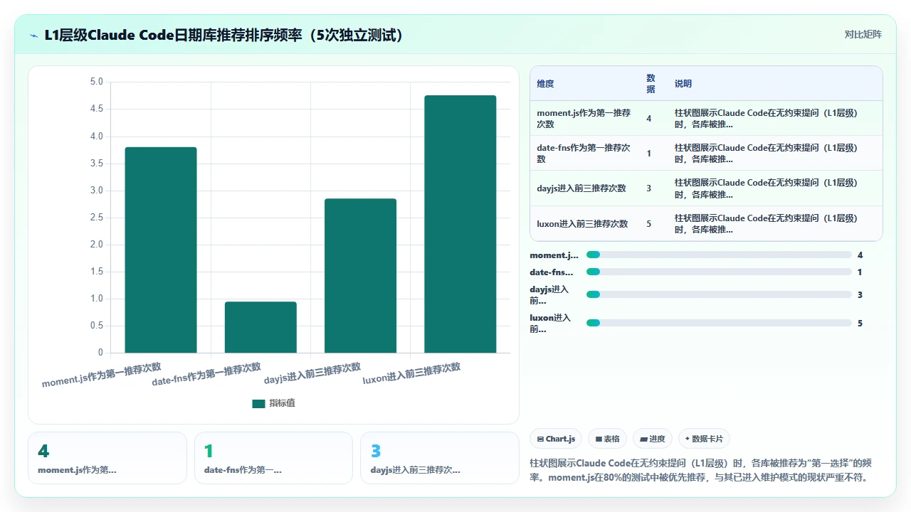 claude code 对日期时间处理库的选择建议是否最新