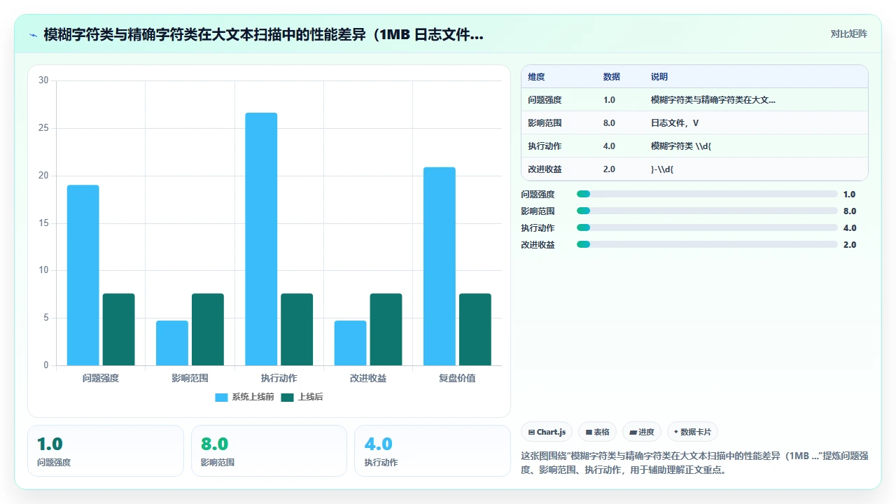 使用 claude code 生成正则表达式时的性能与可读性平衡