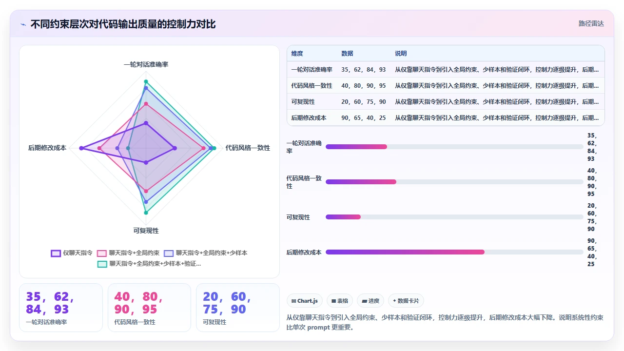 claude code生成代码时如何控制输出质量和格式