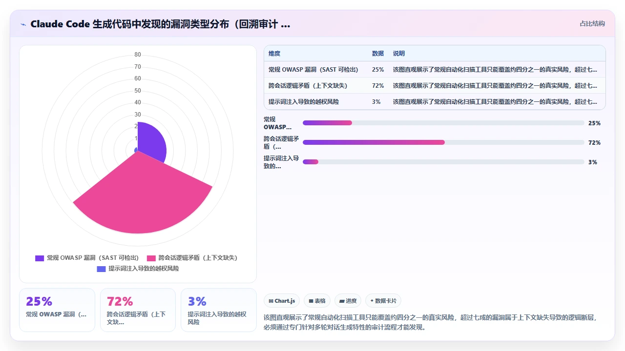 使用 claude code 生成代码时的安全审计要点